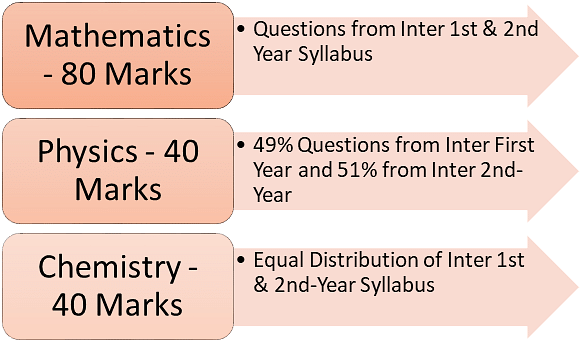 TS EAMCET MPC Exam Pattern