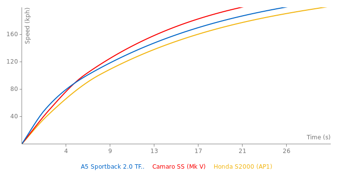 Audi A5 Sportback 2.0 TFSI acceleration graph