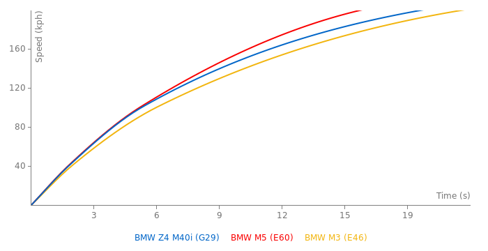 BMW Z4 M40i acceleration graph