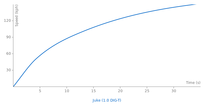 Nissan Juke acceleration graph