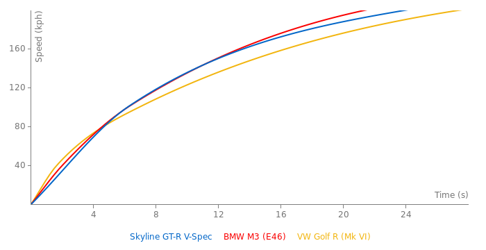 Nissan Skyline GT-R V-Spec acceleration graph