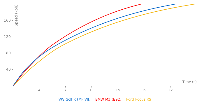 VW Golf R acceleration graph