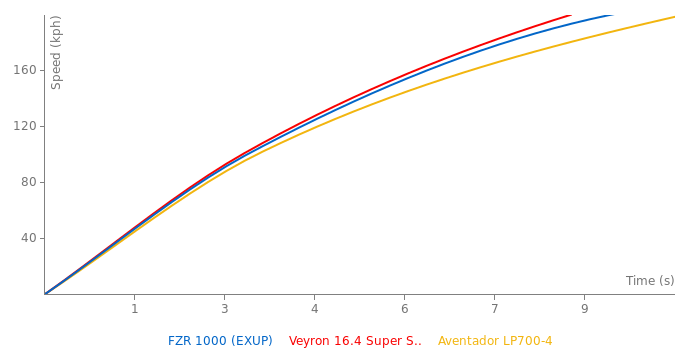 Yamaha FZR 1000 acceleration graph