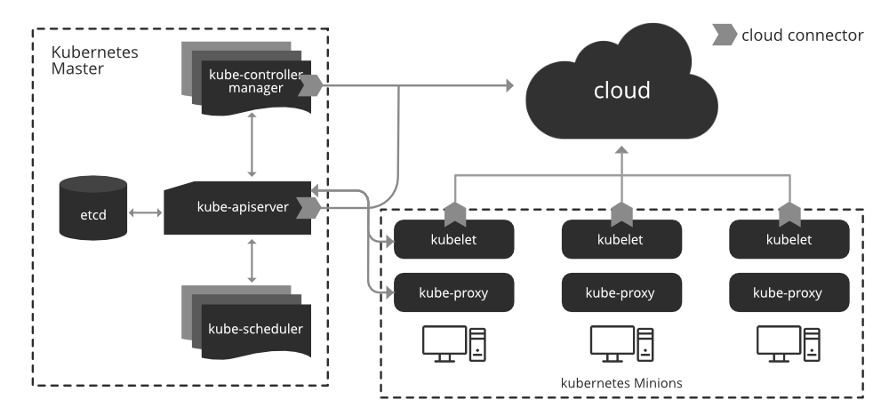 Kubernetes Architecture