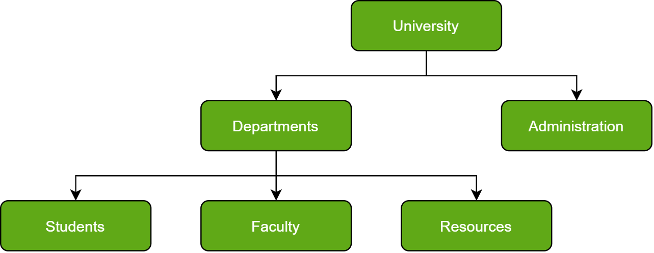 Hierachical  Database Example