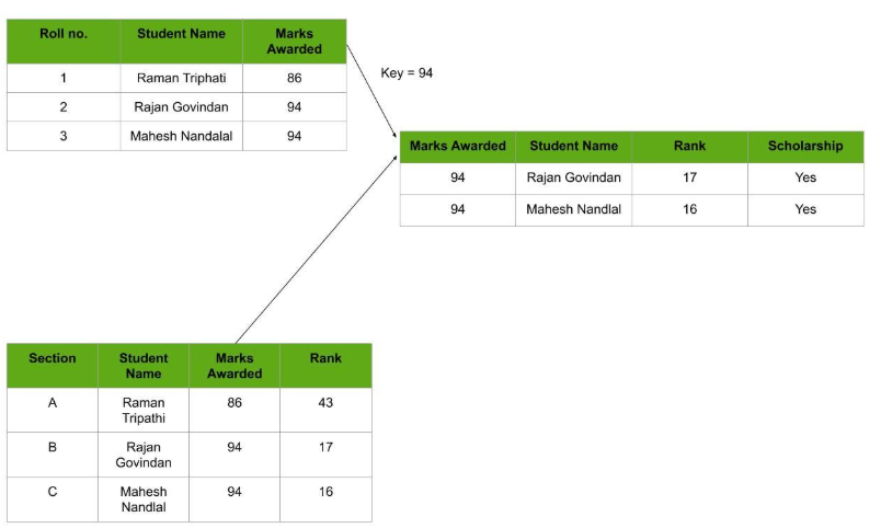 Relational Database Example