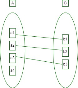 Set Representation of One-to-One