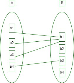 Set Representation of Many-to-One