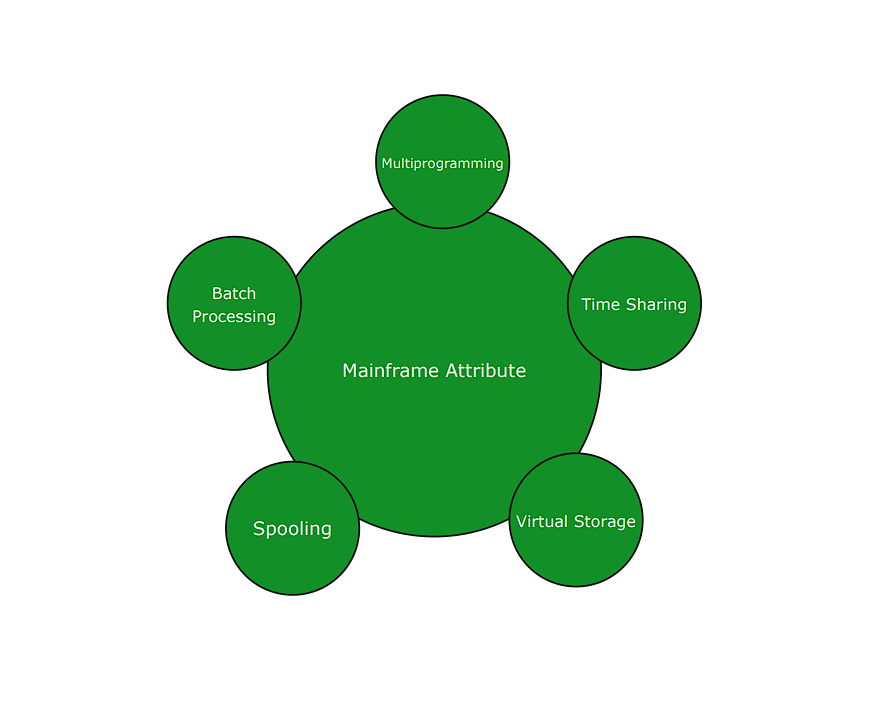 Mainframe Attributes