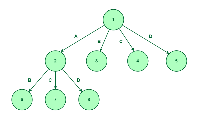 Selecting element A