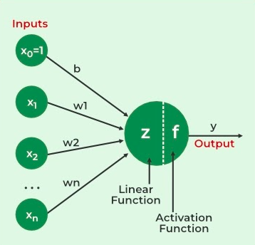 Artificial Neural Network - Geeksforgeeks