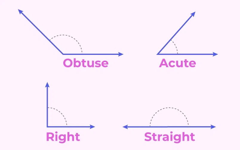 Types of Angles