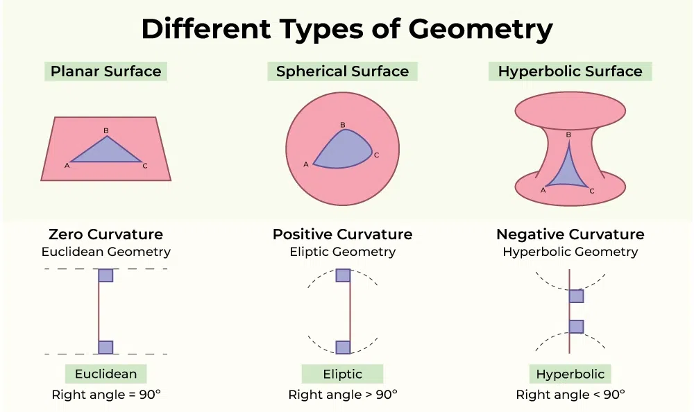 Euclidean and Non-Euclidean Geometry