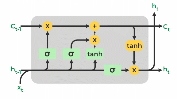 LSTM Model -Geeksforgeeks