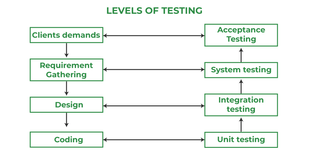 levels-testing