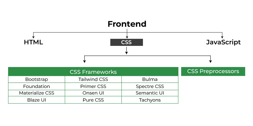 CSS Frameworks