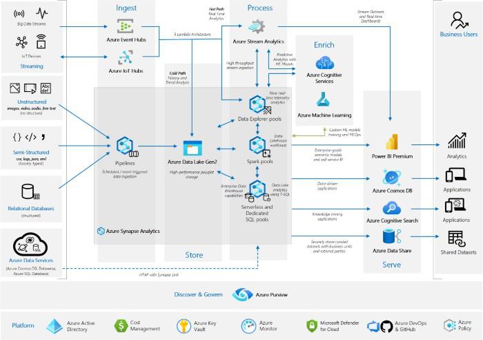 Azure server-less data processing 