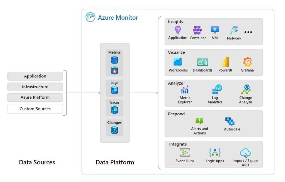 Azure Monitor