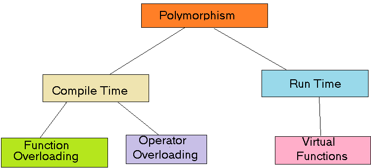 Types of Polymorphism in Java