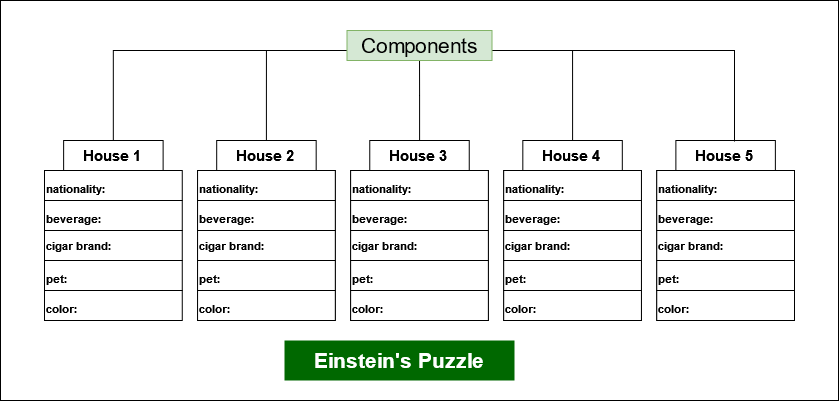 Tables for every detail according to each house