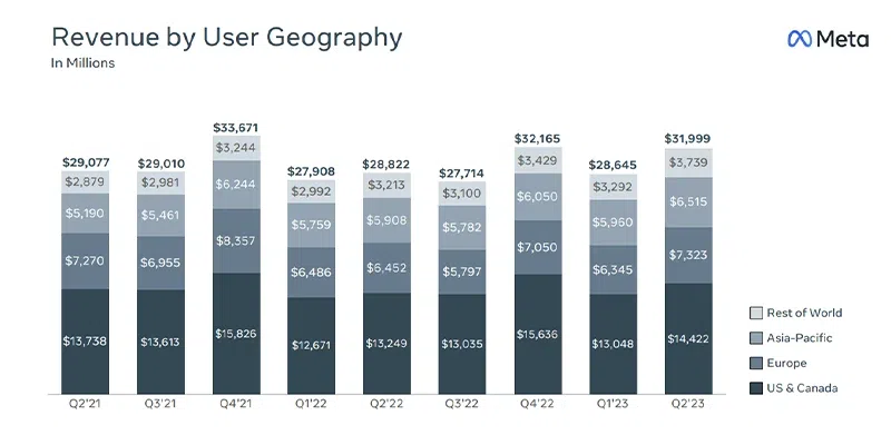 Meta-Revenue-by-User-Geography-Invetsopedia