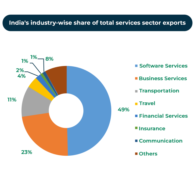 India's-industry-wise-Share-of-Total-Services-sector-Exports