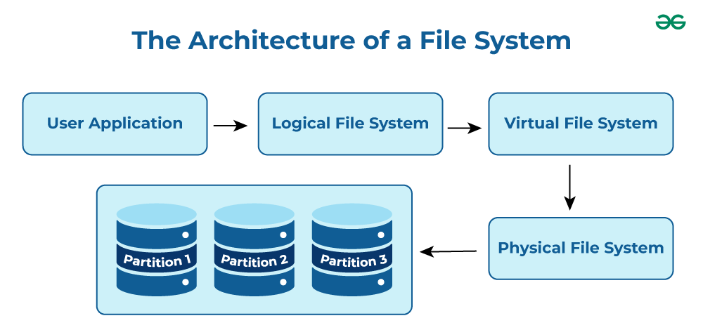 Architecture Of a File System 