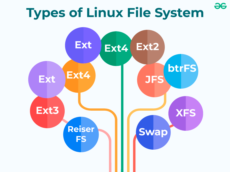 Types of File System in Linux