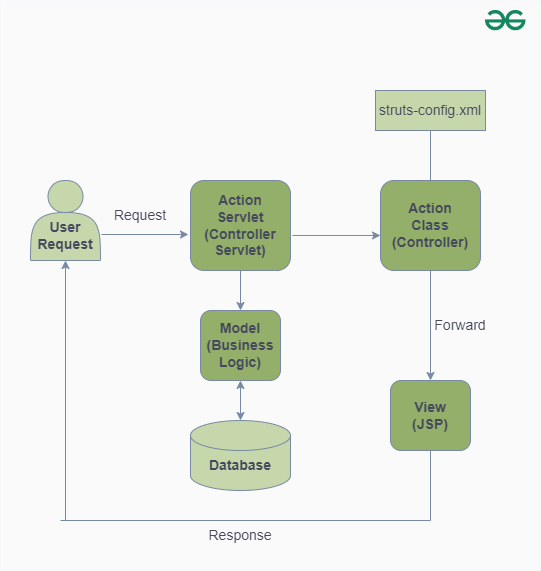 Flow of Struts Application