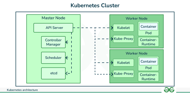 kubernetes