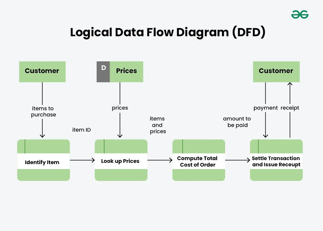 Logical-Data-Flow-Diagram-(DFD)