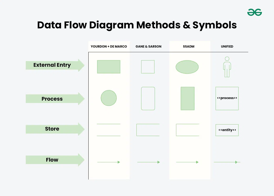 Data-Flow-Diagram-Methods-&-Symbols