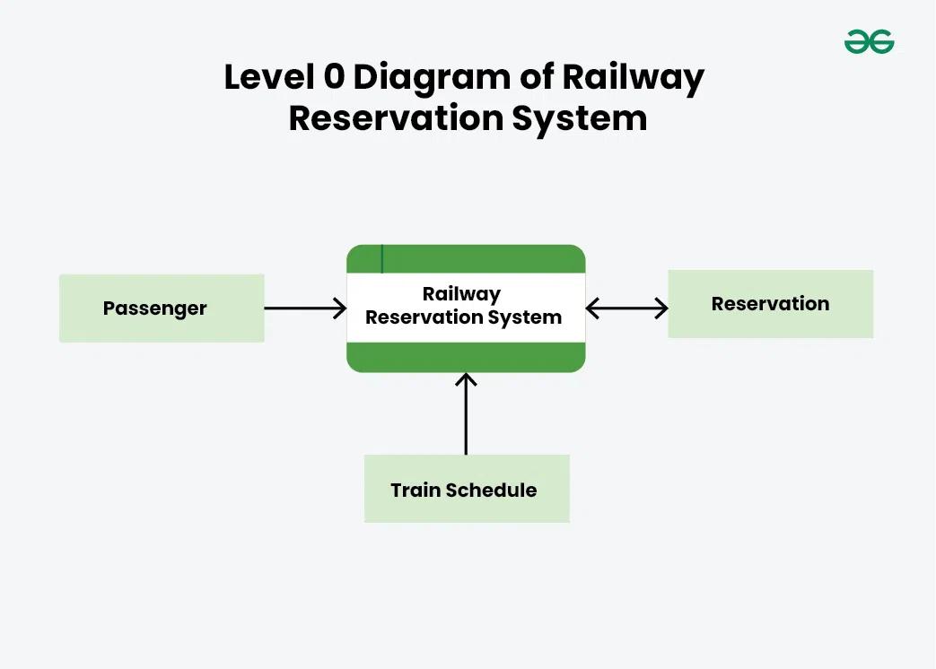 Level-0-Diagram-of-Railway-