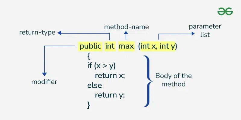 Method Body in Java