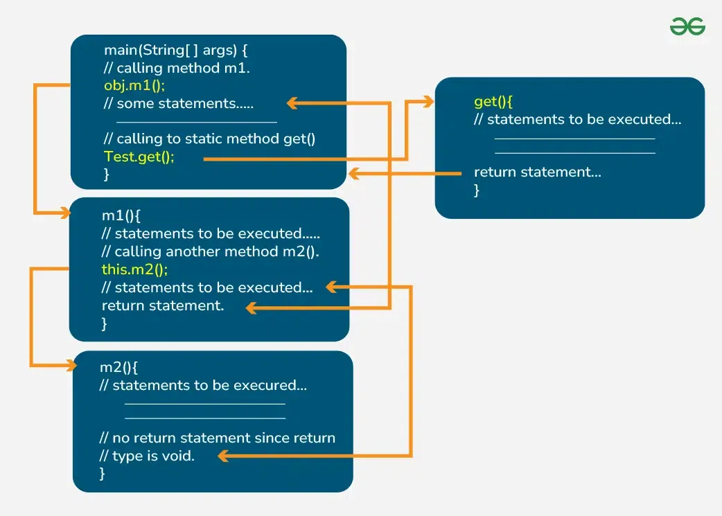 Control Flow diagram of the Program