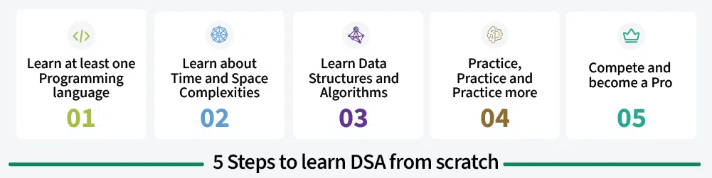 5-Steps-to-learn-DSA-from-scratch