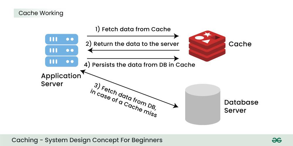 Cache-Working