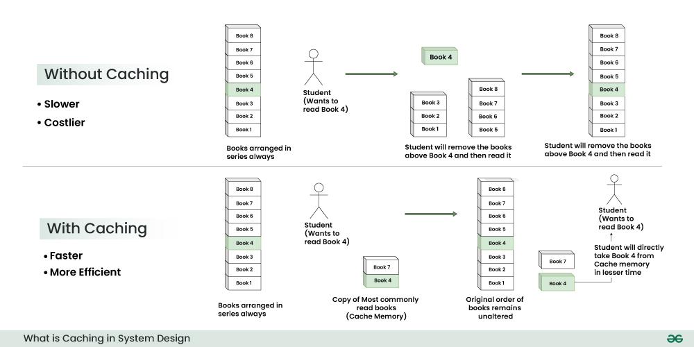 what-is-caching-in-system-design-(1)