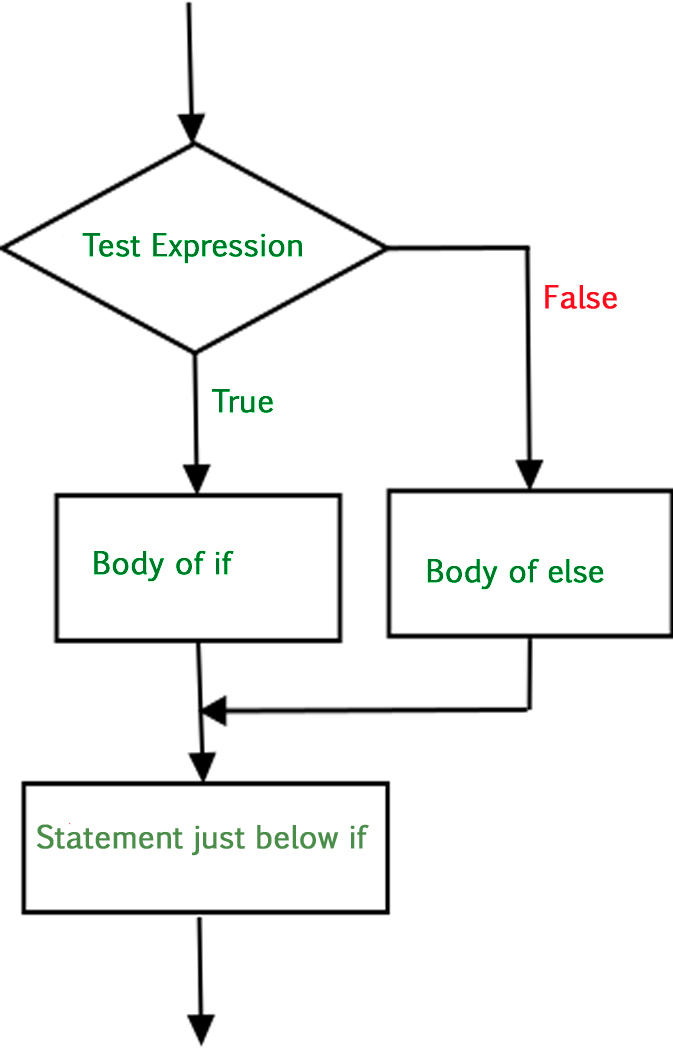 Python If Else - Geeksforgeeks