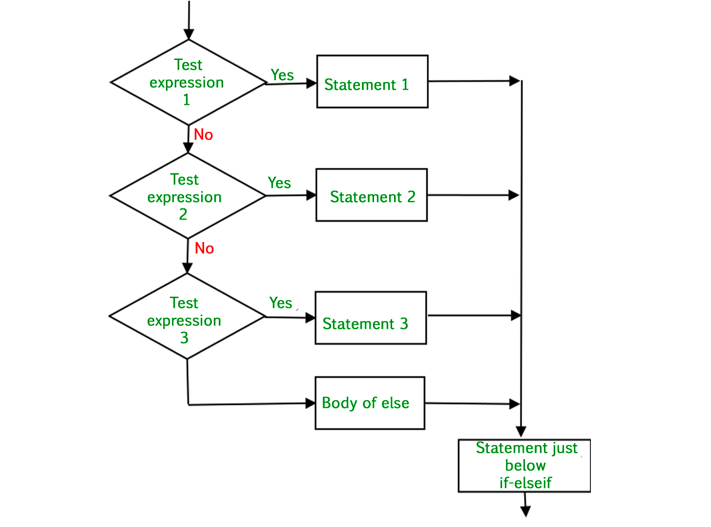 Python If Else - Geeksforgeeks