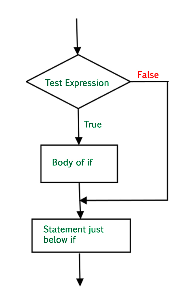 Python If Else - Geeksforgeeks