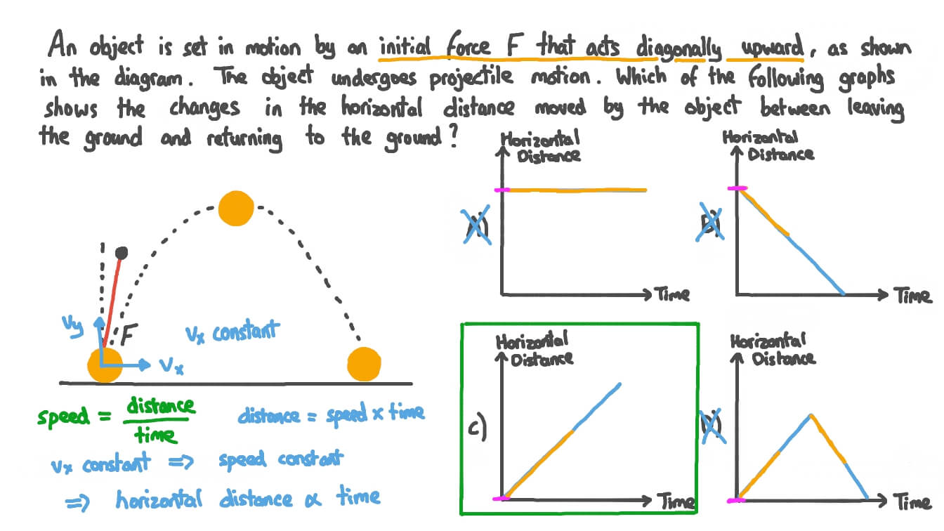 Question Video: Identifying Distance–Time Graphs for a Projectile | Nagwa