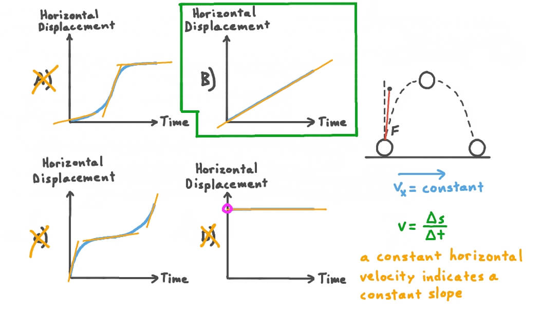 Question Video: Identifying Displacement–Time Graphs for a Projectile ...