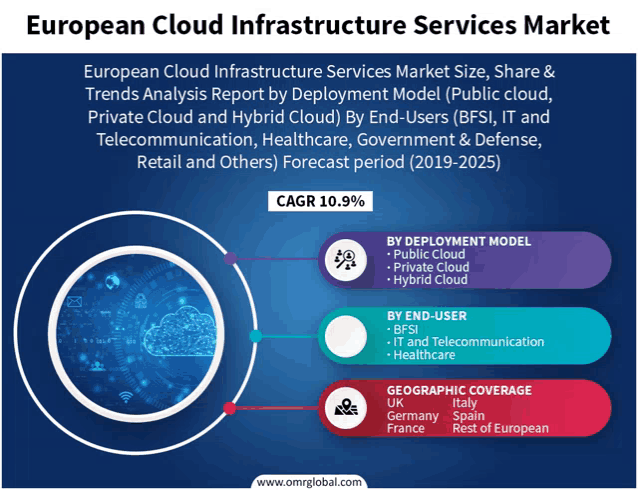 european cloud infrastructure services market size share & trends analysis report by deployment model ( public cloud , private cloud and hybrid cloud ) by end-users