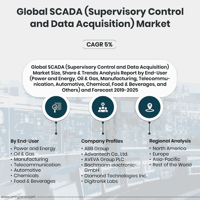 global scada ( supervisory control and data acquisition ) market cagr 5%