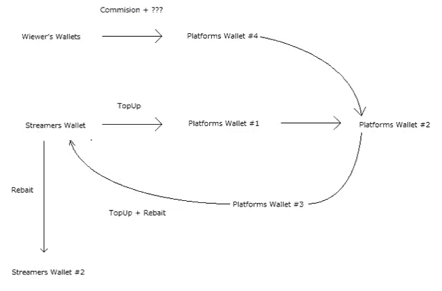 a flow chart showing how a streamer 's wallet is created