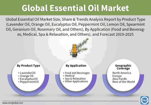 global essential oil market size share & trends analysis report by product type lavender oil orange oil eucalyptus oil peppermint oil