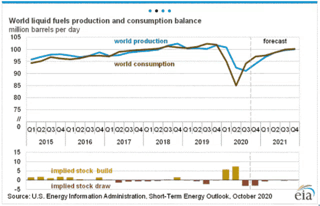 a graph showing the world liquid fuels production and consumption balance in million barrels per day