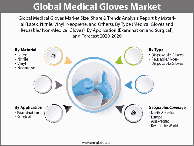 global medical gloves market size share & trends analysis report by materi al ( latex nitrile vinyl neoprene and others )