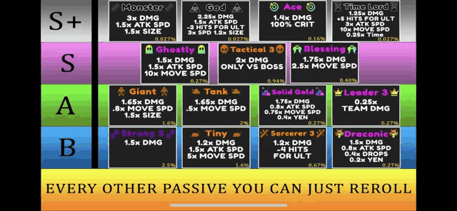 a screenshot of a game with the words " every other passive you can just reroll " at the bottom